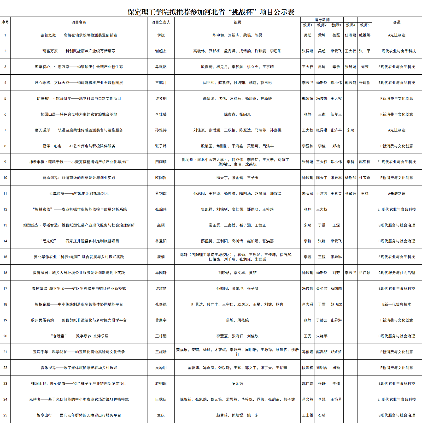 【挑战杯】bat365正版唯一官网2026年“挑战杯”全国大学生课外学术科技作品竞赛省赛项目公示
