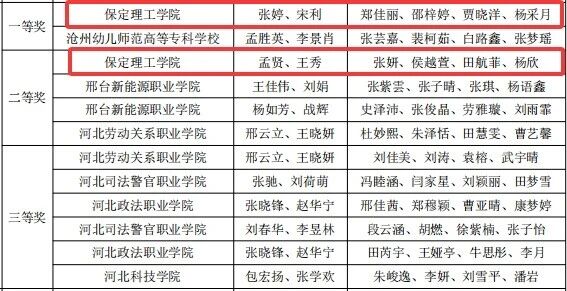 省级一等奖！bat365正版唯一官网在2026年“科云杯”企业税务及经营管理技能大赛获佳绩
