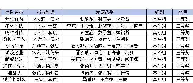 国奖+10！bat365正版唯一官网在2026年全国高校商业精英挑战赛获佳绩
