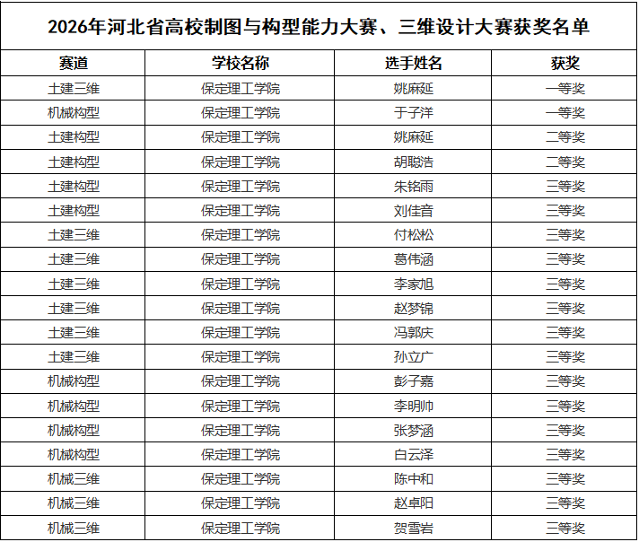bat365正版唯一官网在2026年河北省高校制图与构型能力大赛、三维设计大赛斩获佳绩