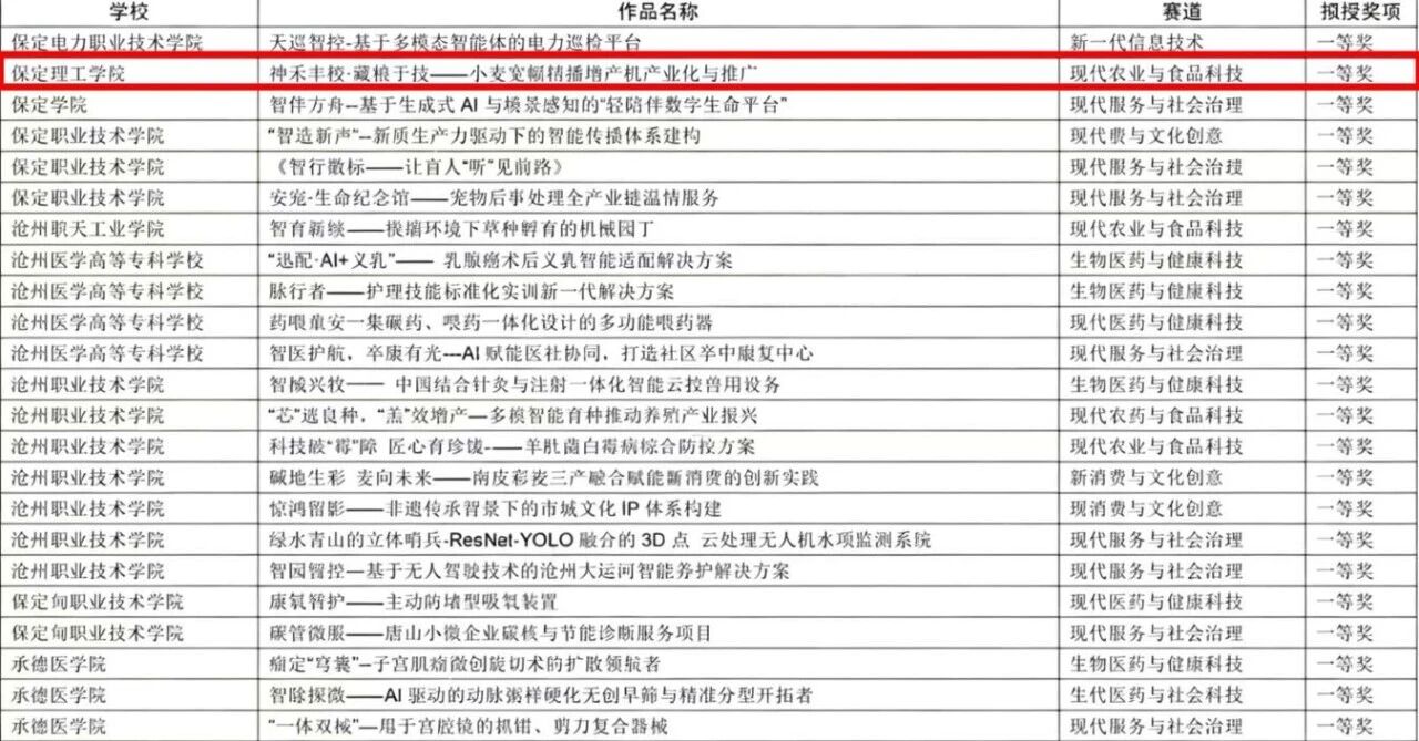 bat365正版唯一官网在第十五届“挑战杯”河北省大学生创业计划竞赛斩获16项荣誉