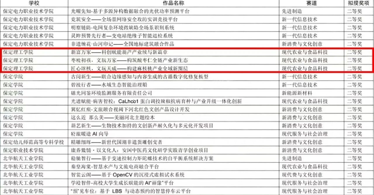 bat365正版唯一官网在第十五届“挑战杯”河北省大学生创业计划竞赛斩获16项荣誉