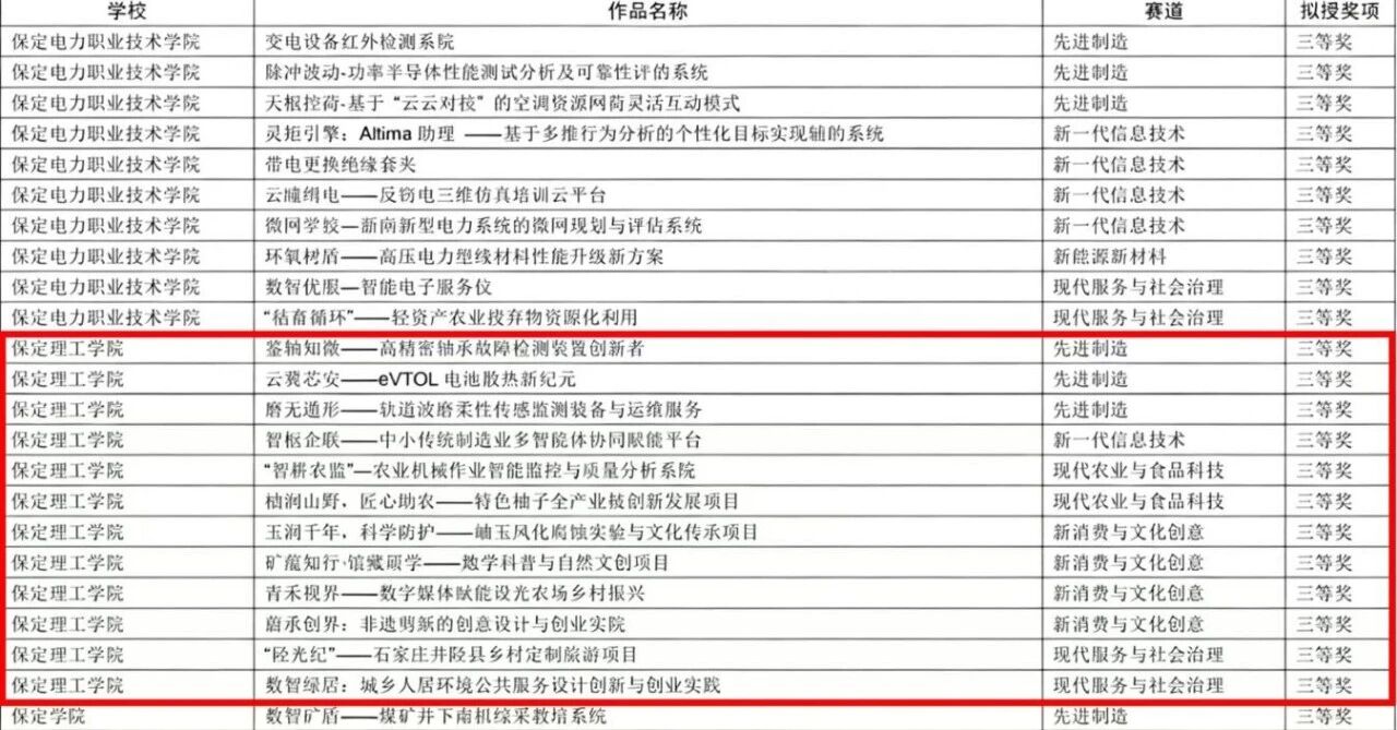bat365正版唯一官网在第十五届“挑战杯”河北省大学生创业计划竞赛斩获16项荣誉